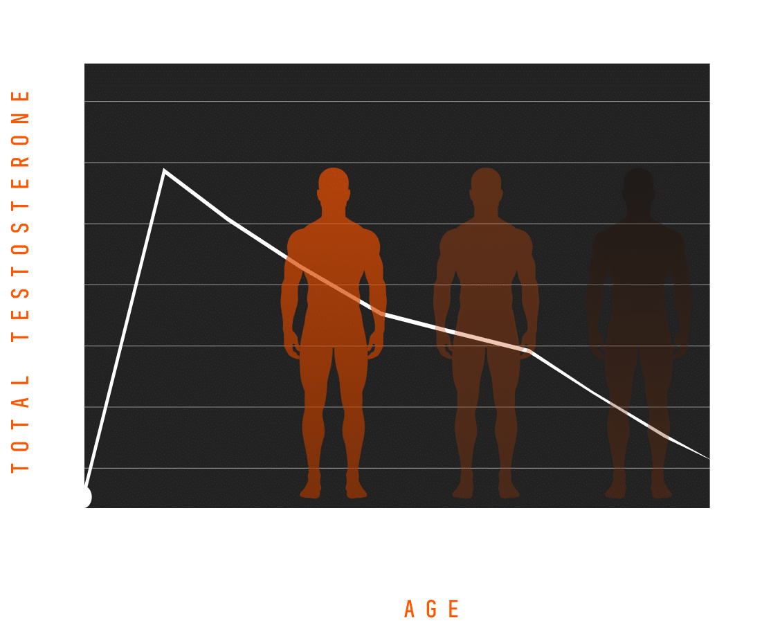 Total testosterone
